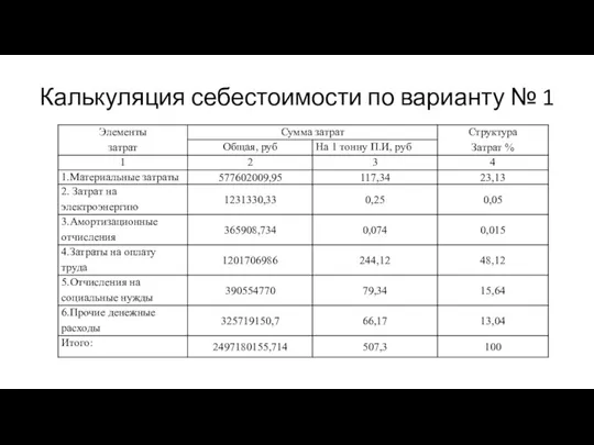 Калькуляция себестоимости по варианту № 1