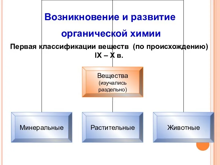 Возникновение и развитие органической химии Первая классификации веществ (по происхождению) IX – X в.