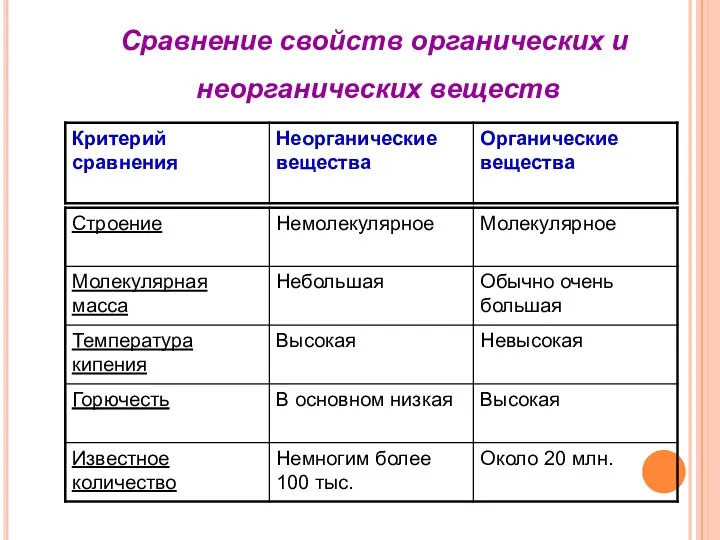 Сравнение свойств органических и неорганических веществ