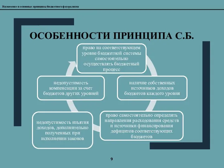 9 ОСОБЕННОСТИ ПРИНЦИПА С.Б. Назначение и основные принципы бюджетного федерализма