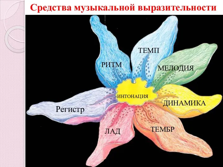 ИНТОНАЦИЯ Регистр ЛАД ТЕМБР ДИНАМИКА МЕЛОДИЯ ТЕМП РИТМ Средства музыкальной выразительности