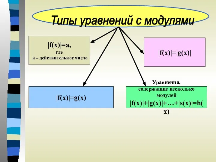 |f(x)|=a, где а – действительное число |f(x)|=g(x) |f(x)|=|g(x)| Уравнения, содержащие несколько модулей