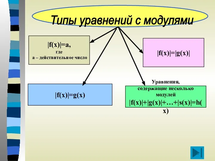 |f(x)|=a, где а – действительное число |f(x)|=g(x) |f(x)|=|g(x)| Уравнения, содержащие несколько модулей