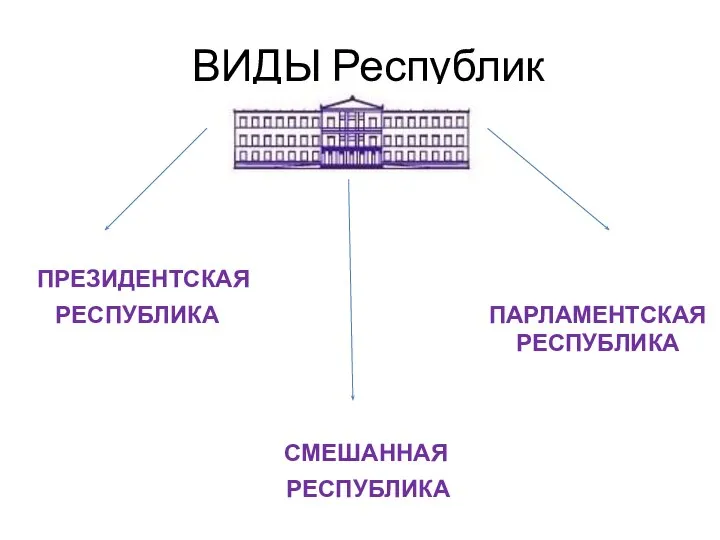 ВИДЫ Республик ПРЕЗИДЕНТСКАЯ РЕСПУБЛИКА СМЕШАННАЯ РЕСПУБЛИКА ПАРЛАМЕНТСКАЯ РЕСПУБЛИКА