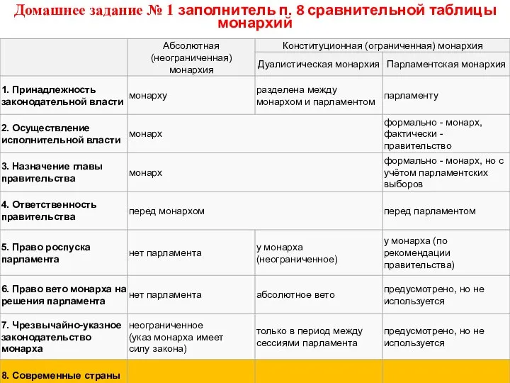 Домашнее задание № 1 заполнитель п. 8 сравнительной таблицы монархий