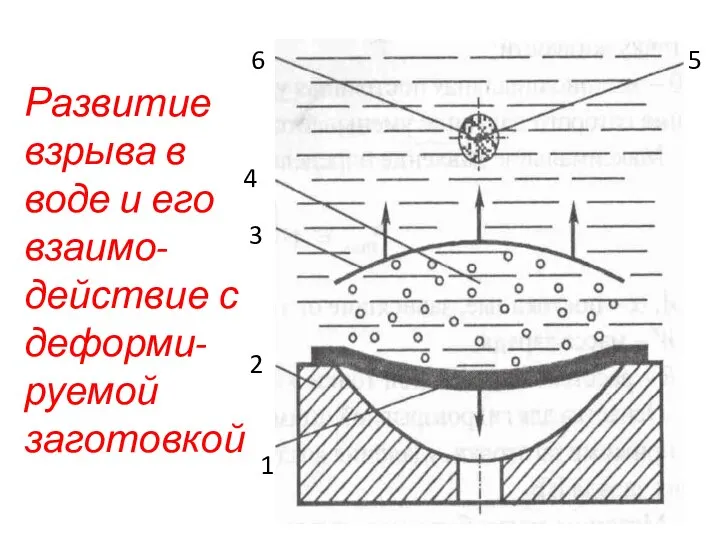 Развитие взрыва в воде и его взаимо-действие с деформи- руемой заготовкой 5