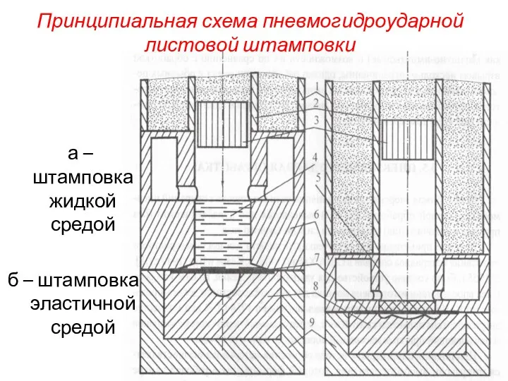 Принципиальная схема пневмогидроударной листовой штамповки а –штамповка жидкой средой б – штамповка эластичной средой