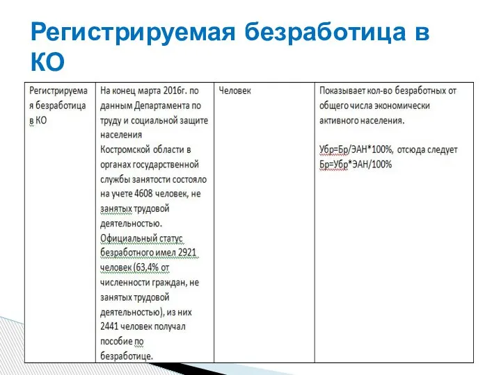 Регистрируемая безработица в КО