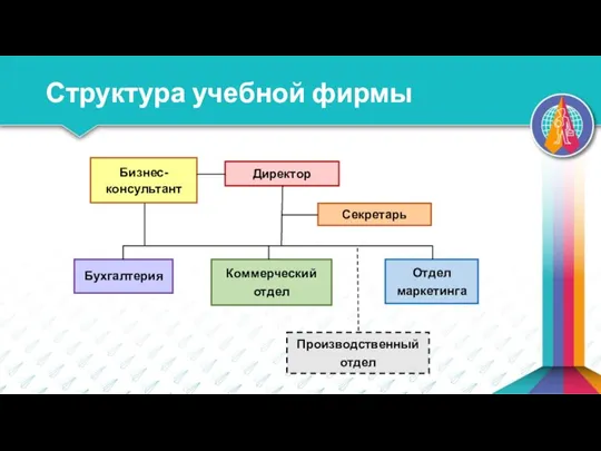 Структура учебной фирмы Директор Секретарь Отдел маркетинга Коммерческий отдел Бухгалтерия Производственный отдел Бизнес-консультант