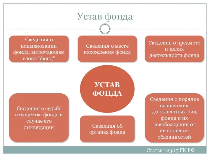 Устав фонда УСТАВ ФОНДА Сведения о наименовании фонда, включающем слово "фонд" Сведения