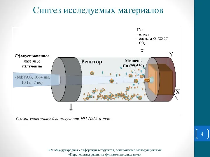 Синтез исследуемых материалов XV Международная конференция студентов, аспирантов и молодых ученых «Перспективы