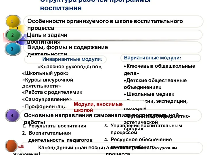 Структура рабочей программы воспитания www.th Календарный план воспитательной работы (по уровням образования)