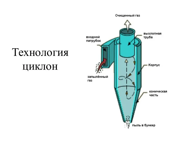 Технология циклон