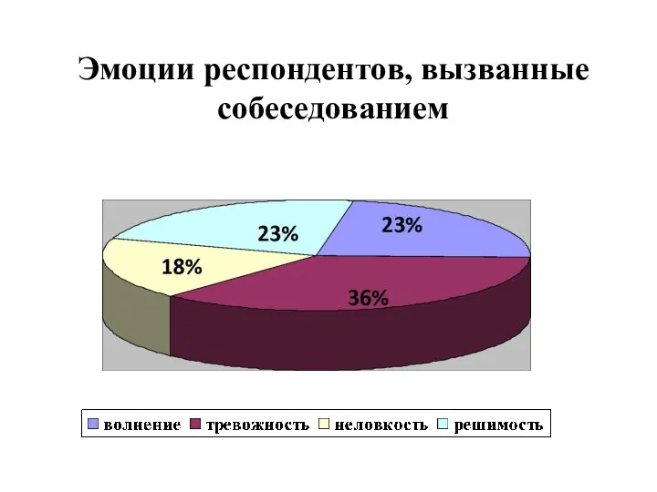 Эмоции респондентов, вызванные собеседованием