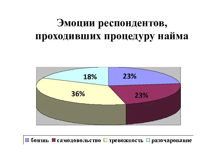 Эмоции респондентов, проходивших процедуру найма