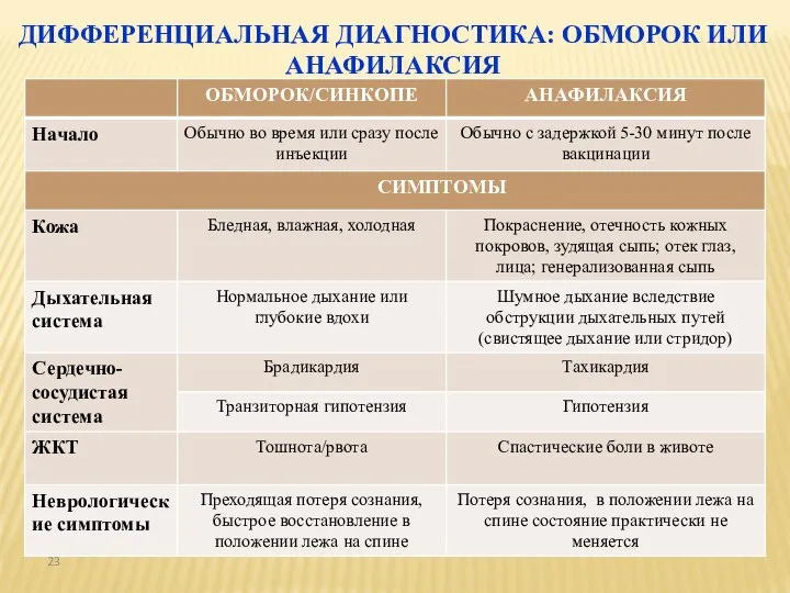 ДИФФЕРЕНЦИАЛЬНАЯ ДИАГНОСТИКА: ОБМОРОК ИЛИ АНАФИЛАКСИЯ