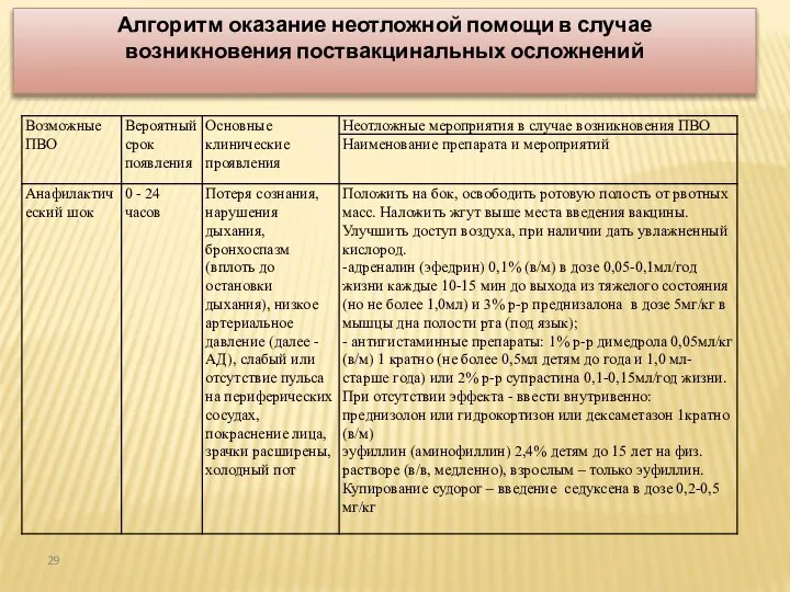 Алгоритм оказание неотложной помощи в случае возникновения поствакцинальных осложнений