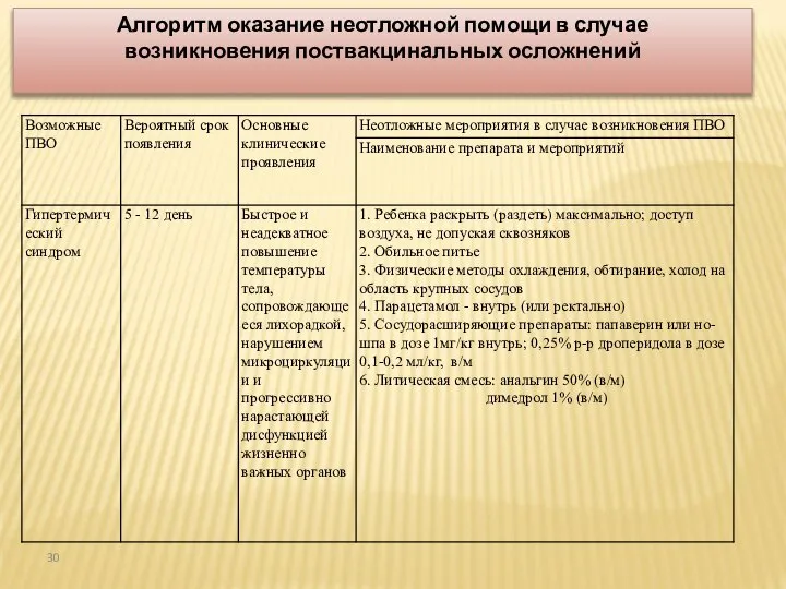 Алгоритм оказание неотложной помощи в случае возникновения поствакцинальных осложнений