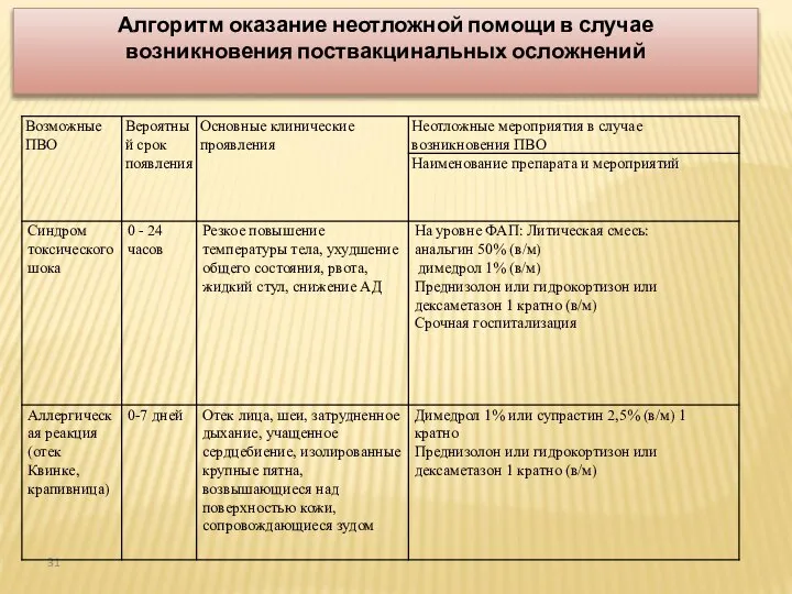 Алгоритм оказание неотложной помощи в случае возникновения поствакцинальных осложнений