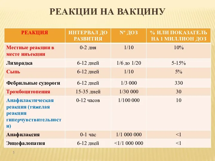 РЕАКЦИИ НА ВАКЦИНУ