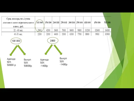 2800 Аренда 50% -1400р Выкуп 50% -1400р 100 000 Аренда 50% 50000 р Выкуп 50% 50000р