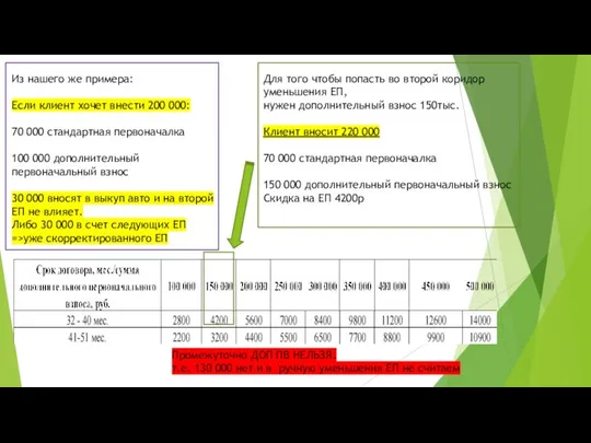 Из нашего же примера: Если клиент хочет внести 200 000: 70 000