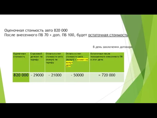 Оценочная стоимость авто 820 000 После внесенного ПВ 70 + доп. ПВ