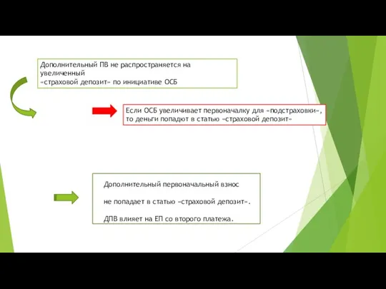 Дополнительный ПВ не распространяется на увеличенный «страховой депозит» по инициативе ОСБ Если