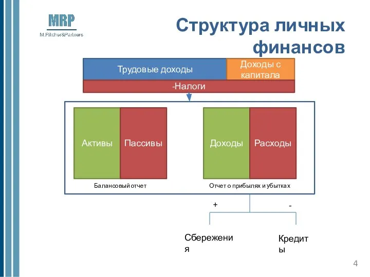 Структура личных финансов Трудовые доходы Доходы с капитала -Налоги Активы Пассивы Доходы