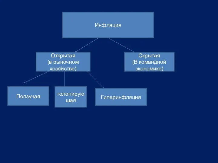 Инфляция Открытая (в рыночном хозяйстве) Скрытая (В командной экономике) Ползучая голопирующая Гиперинфляция