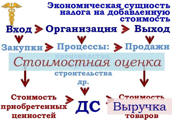 Экономическая сущность налога на добавленную стоимость Вход Организация Выход Закупки Процессы: производства,