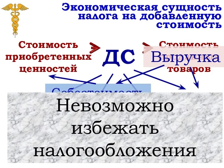 Экономическая сущность налога на добавленную стоимость Стоимость приобретенных ценностей Стоимость проданных товаров