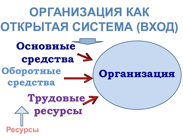 ОРГАНИЗАЦИЯ КАК ОТКРЫТАЯ СИСТЕМА (ВХОД) Основные средства Оборотные средства Трудовые ресурсы Ресурсы Организация