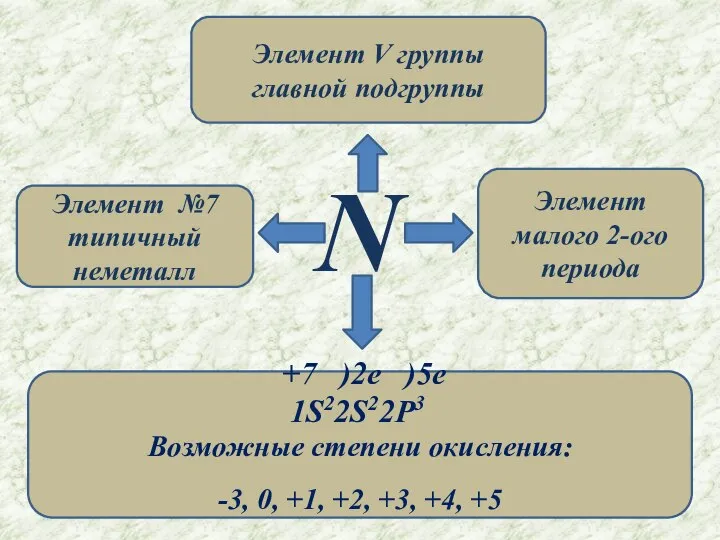 N Элемент №7 типичный неметалл Элемент V группы главной подгруппы Элемент малого