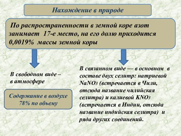 Нахождение в природе По распространенности в земной коре азот занимает 17-е место,