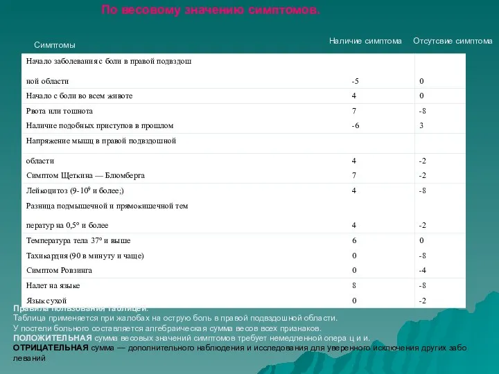 По весовому значению симптомов. Правила пользования таблицей. Таблица применяется при жалобах на