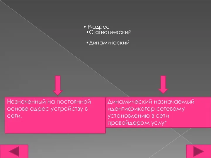 IP-адрес Статистический Динамический Назначенный на постоянной основе адрес устройству в сети. Динамический