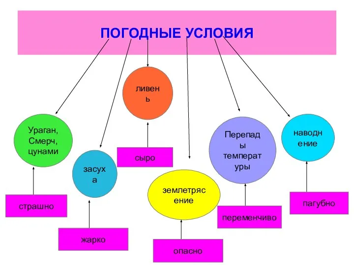 ПОГОДНЫЕ УСЛОВИЯ Ураган, Смерч, цунами ливень наводнение землетрясение засуха Перепады температуры страшно