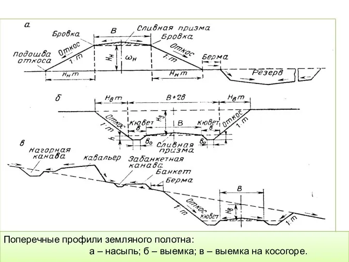 Поперечные профили земляного полотна: а – насыпь; б – выемка; в – выемка на косогоре.