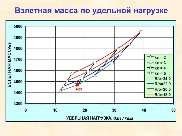 Взлетная масса по удельной нагрузке