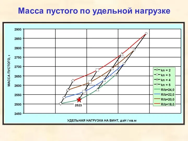 Масса пустого по удельной нагрузке