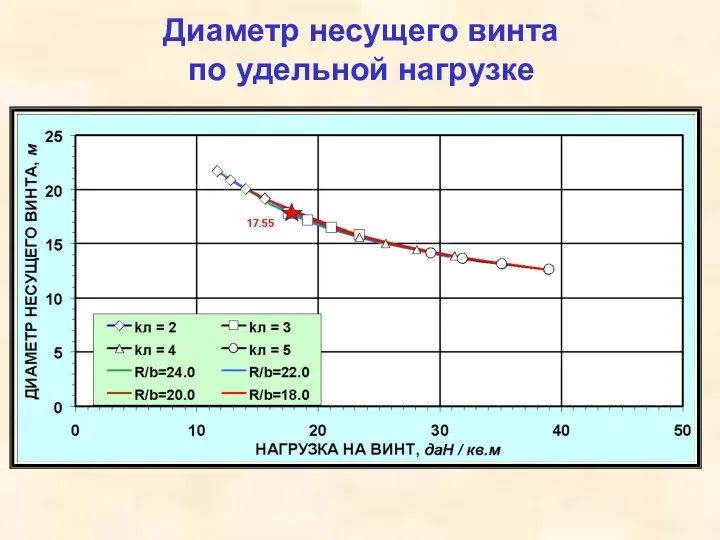 Диаметр несущего винта по удельной нагрузке