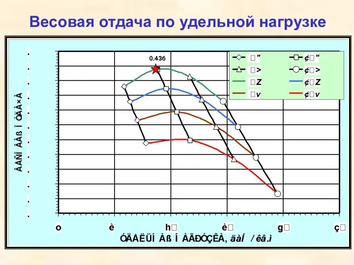 Весовая отдача по удельной нагрузке