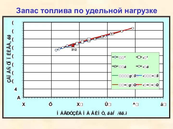 Запас топлива по удельной нагрузке