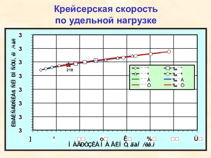 Крейсерская скорость по удельной нагрузке