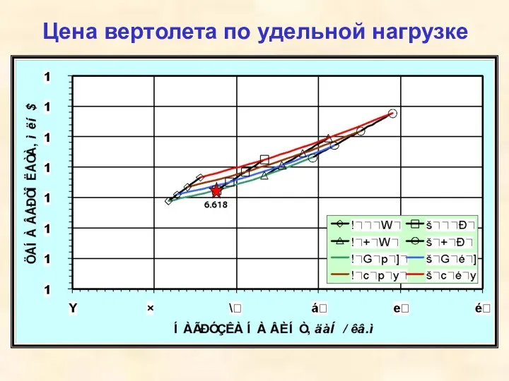 Цена вертолета по удельной нагрузке