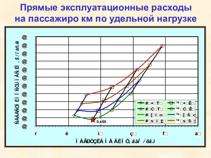 Прямые эксплуатационные расходы на пассажиро км по удельной нагрузке