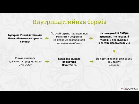 Бухарин, Рыков и Томский были обвинены в «правом уклоне» По всей стране