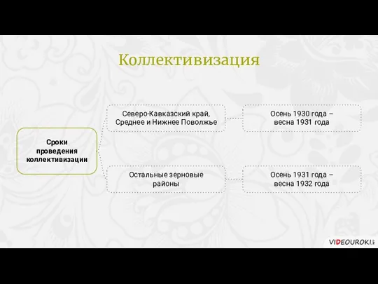 Коллективизация Северо-Кавказский край, Среднее и Нижнее Поволжье Сроки проведения коллективизации Остальные зерновые