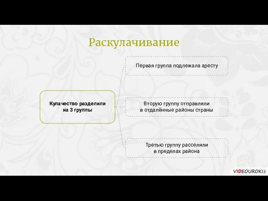 Первая группа подлежала аресту Кулачество разделили на 3 группы Вторую группу отправляли